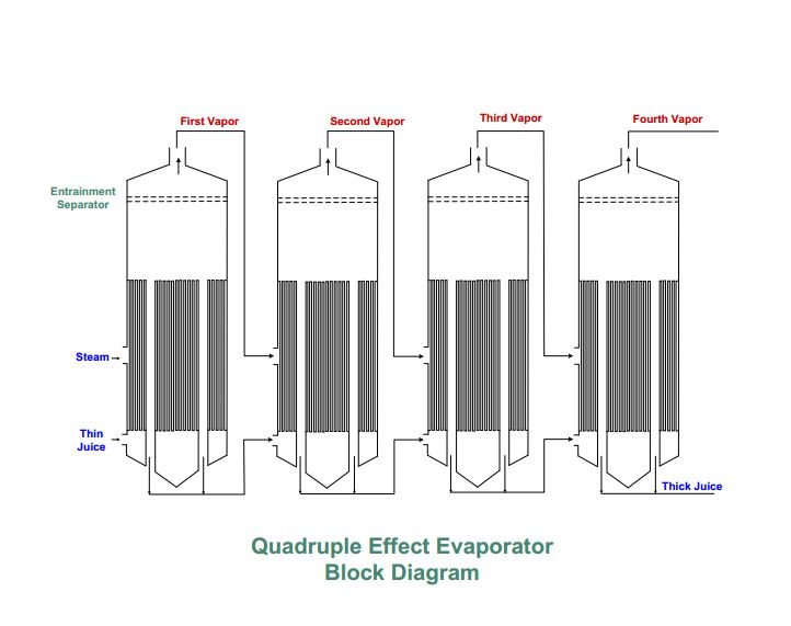 Quadruple Effect Evaporator